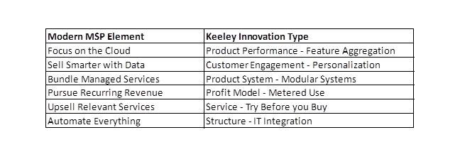 modernmsp_innovation